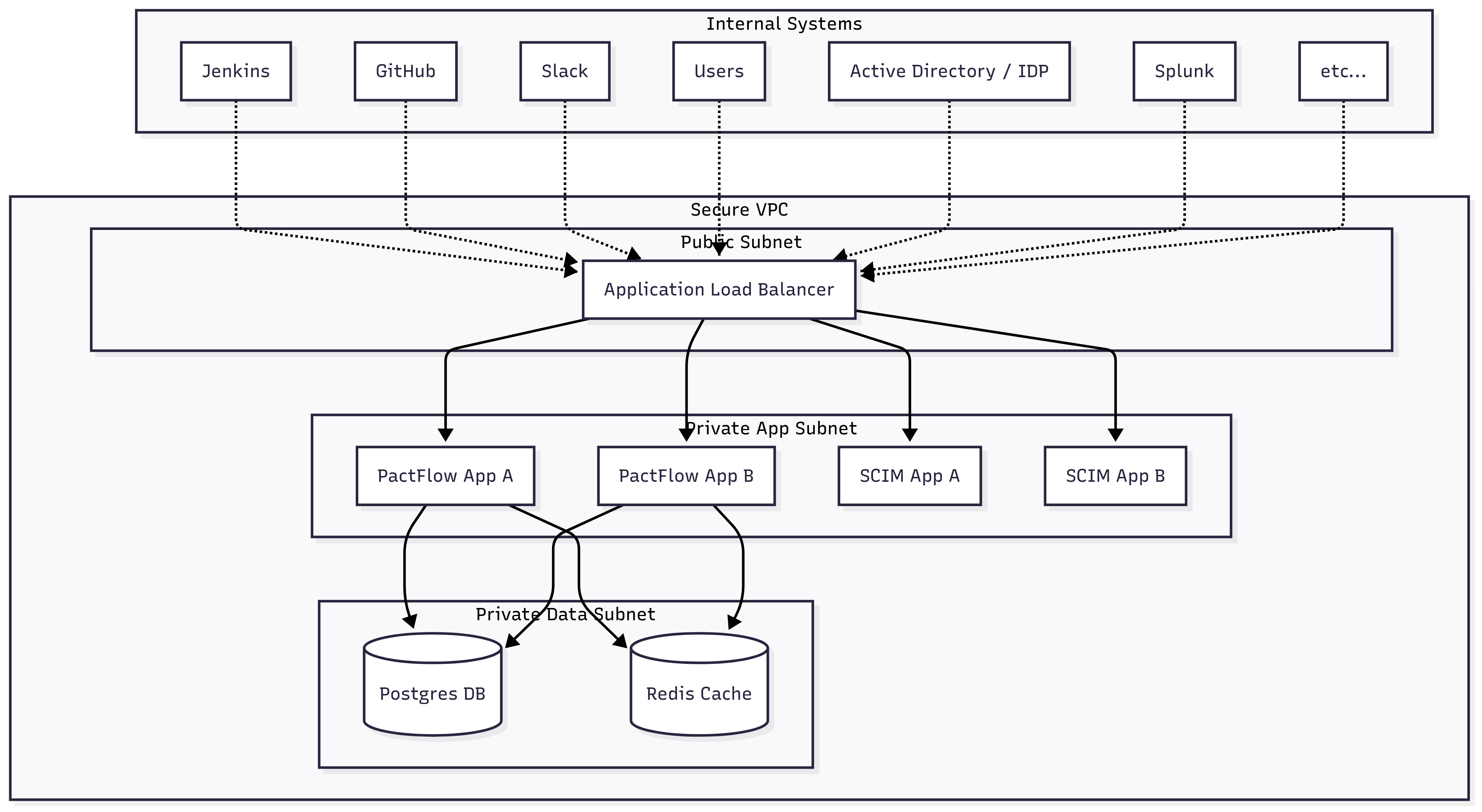 System architecture